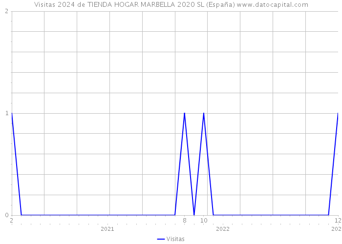 Visitas 2024 de TIENDA HOGAR MARBELLA 2020 SL (España) 