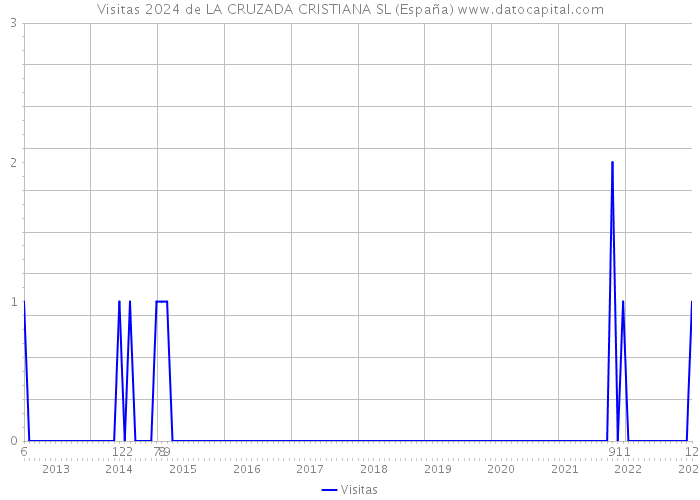 Visitas 2024 de LA CRUZADA CRISTIANA SL (España) 