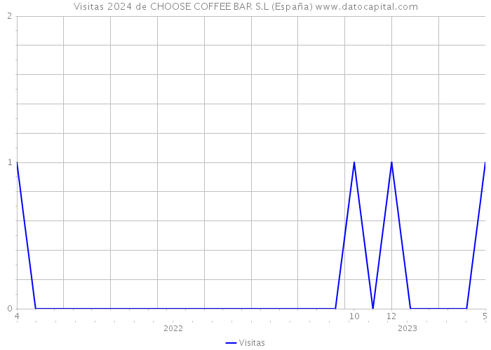 Visitas 2024 de CHOOSE COFFEE BAR S.L (España) 