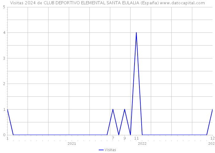 Visitas 2024 de CLUB DEPORTIVO ELEMENTAL SANTA EULALIA (España) 