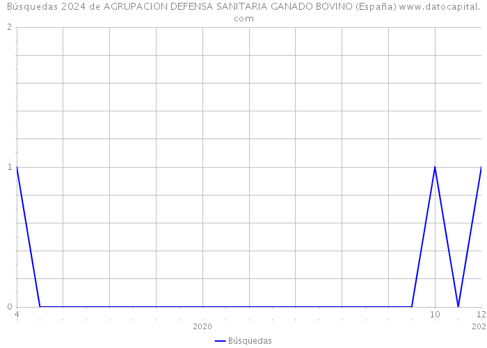 Búsquedas 2024 de AGRUPACION DEFENSA SANITARIA GANADO BOVINO (España) 