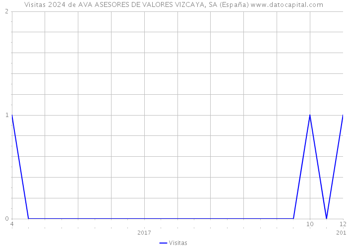 Visitas 2024 de AVA ASESORES DE VALORES VIZCAYA, SA (España) 