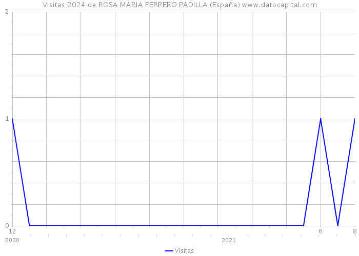 Visitas 2024 de ROSA MARIA FERRERO PADILLA (España) 