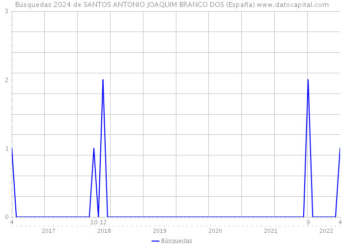 Búsquedas 2024 de SANTOS ANTONIO JOAQUIM BRANCO DOS (España) 
