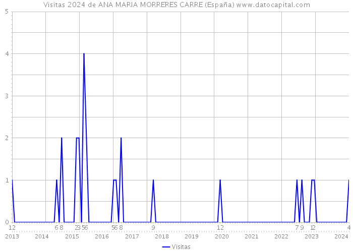 Visitas 2024 de ANA MARIA MORRERES CARRE (España) 