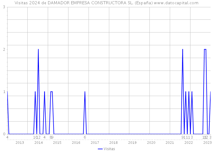 Visitas 2024 de DAMADOR EMPRESA CONSTRUCTORA SL. (España) 
