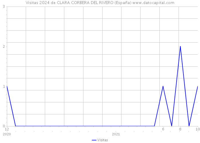 Visitas 2024 de CLARA CORBERA DEL RIVERO (España) 