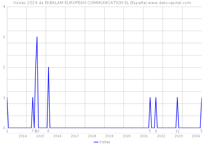 Visitas 2024 de EKBALAM EUROPEAN COMMUNICATION SL (España) 