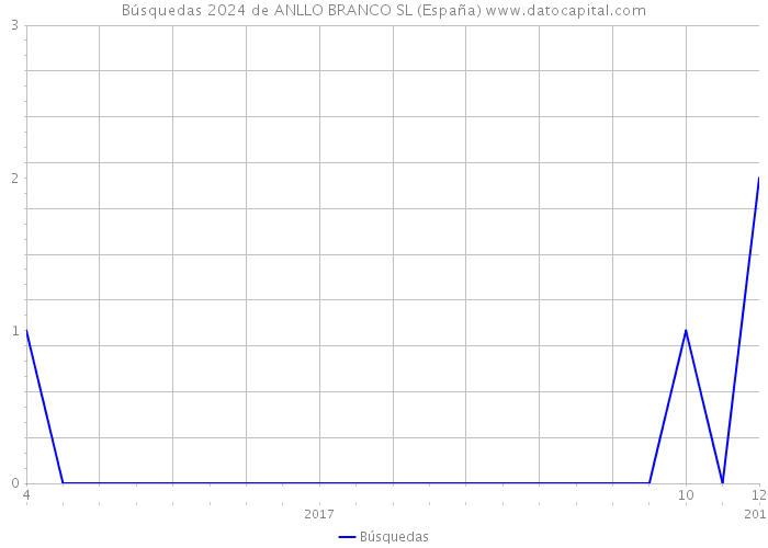 Búsquedas 2024 de ANLLO BRANCO SL (España) 