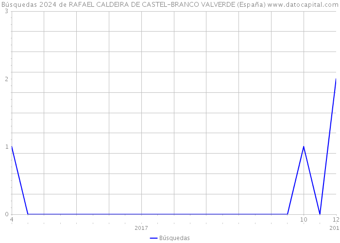 Búsquedas 2024 de RAFAEL CALDEIRA DE CASTEL-BRANCO VALVERDE (España) 