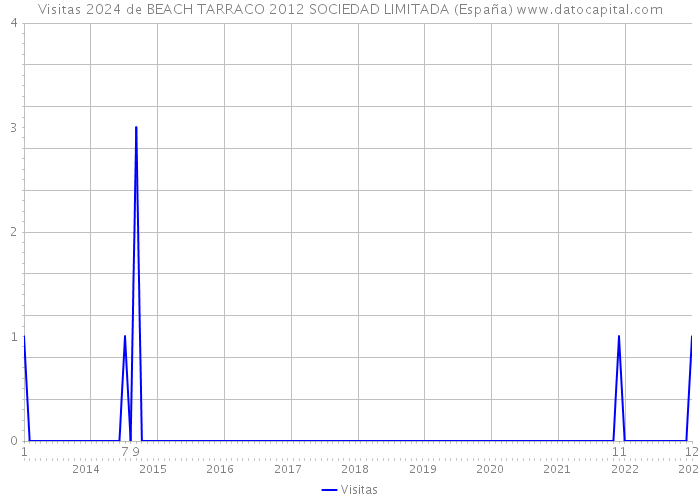 Visitas 2024 de BEACH TARRACO 2012 SOCIEDAD LIMITADA (España) 