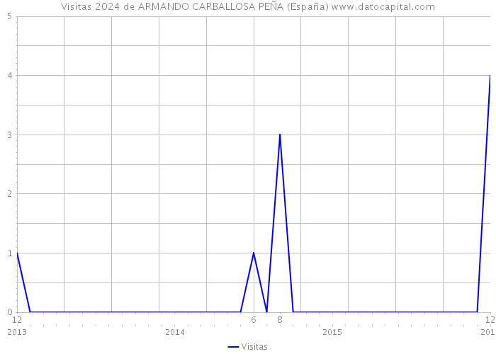 Visitas 2024 de ARMANDO CARBALLOSA PEÑA (España) 