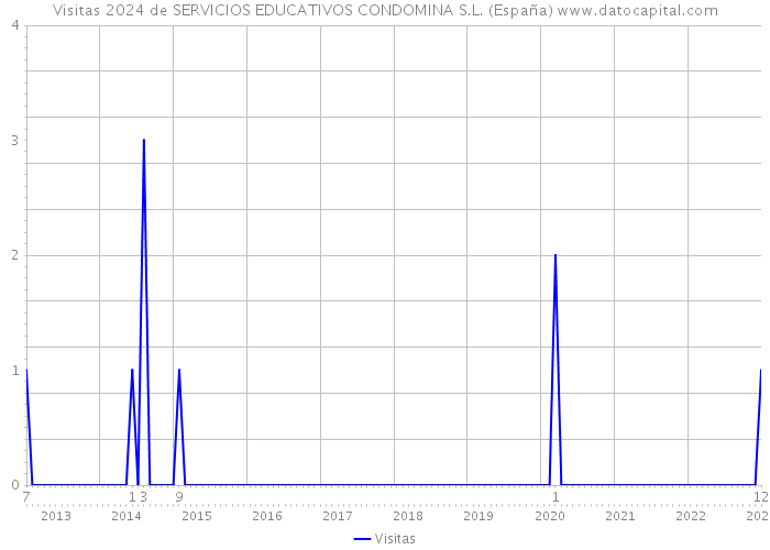 Visitas 2024 de SERVICIOS EDUCATIVOS CONDOMINA S.L. (España) 