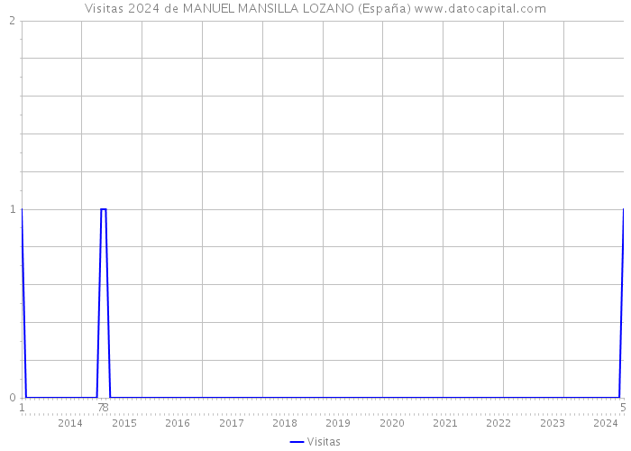 Visitas 2024 de MANUEL MANSILLA LOZANO (España) 