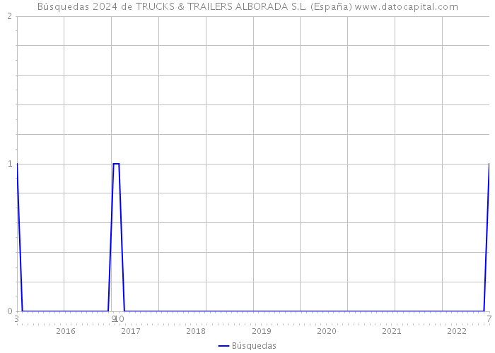 Búsquedas 2024 de TRUCKS & TRAILERS ALBORADA S.L. (España) 