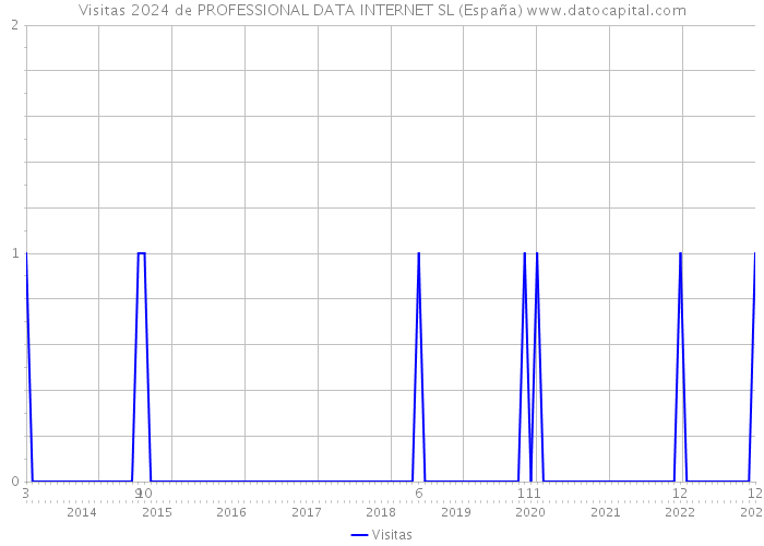 Visitas 2024 de PROFESSIONAL DATA INTERNET SL (España) 