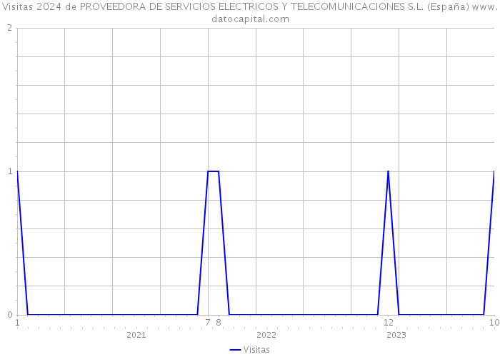 Visitas 2024 de PROVEEDORA DE SERVICIOS ELECTRICOS Y TELECOMUNICACIONES S.L. (España) 