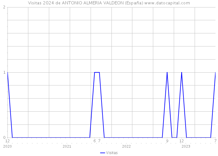 Visitas 2024 de ANTONIO ALMERIA VALDEON (España) 