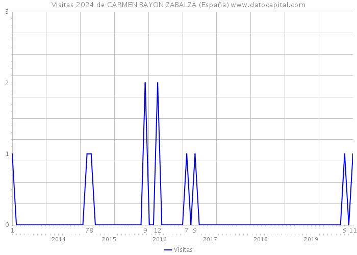 Visitas 2024 de CARMEN BAYON ZABALZA (España) 
