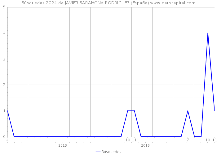 Búsquedas 2024 de JAVIER BARAHONA RODRIGUEZ (España) 