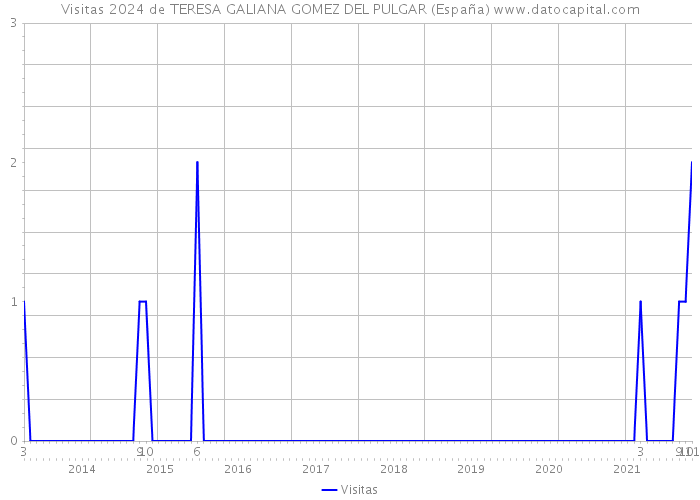 Visitas 2024 de TERESA GALIANA GOMEZ DEL PULGAR (España) 