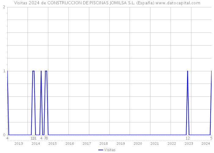 Visitas 2024 de CONSTRUCCION DE PISCINAS JOMILSA S.L. (España) 