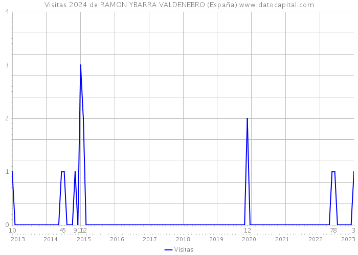 Visitas 2024 de RAMON YBARRA VALDENEBRO (España) 