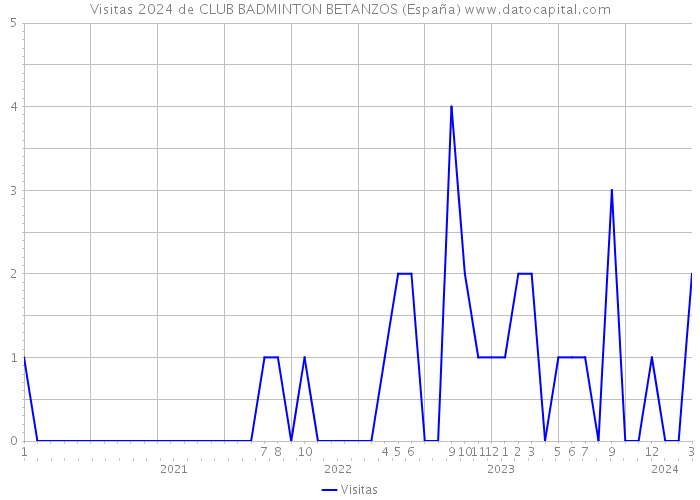 Visitas 2024 de CLUB BADMINTON BETANZOS (España) 