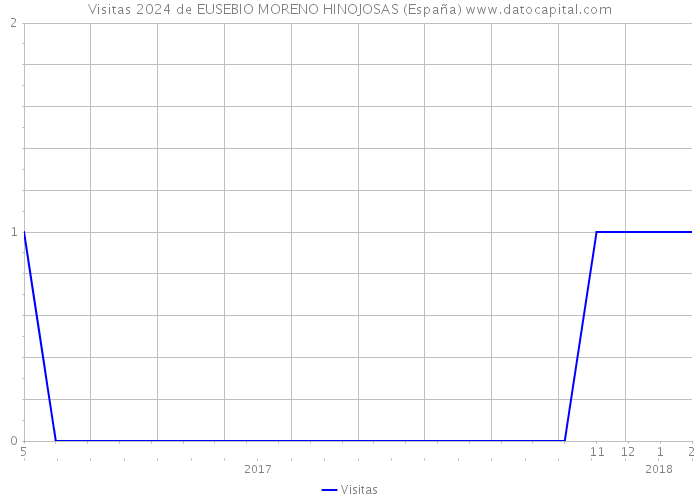 Visitas 2024 de EUSEBIO MORENO HINOJOSAS (España) 
