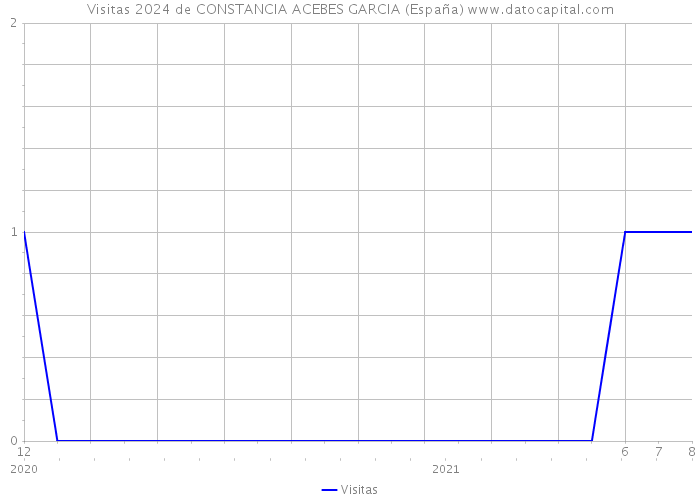 Visitas 2024 de CONSTANCIA ACEBES GARCIA (España) 