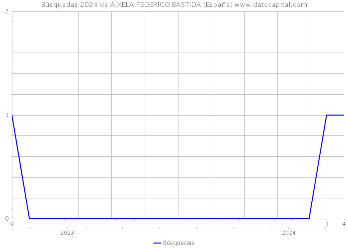 Búsquedas 2024 de AIXELA FEDERICO BASTIDA (España) 
