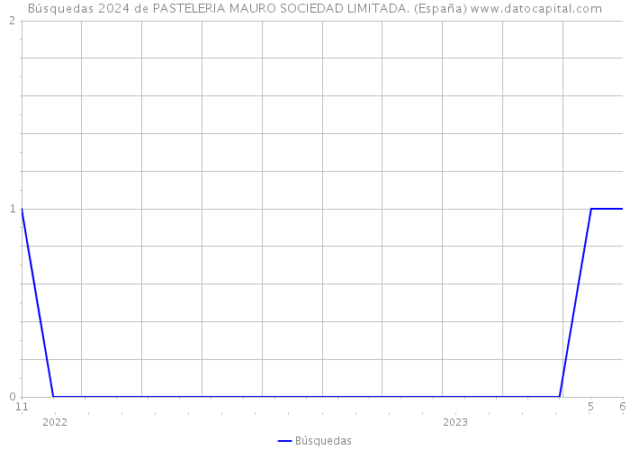 Búsquedas 2024 de PASTELERIA MAURO SOCIEDAD LIMITADA. (España) 