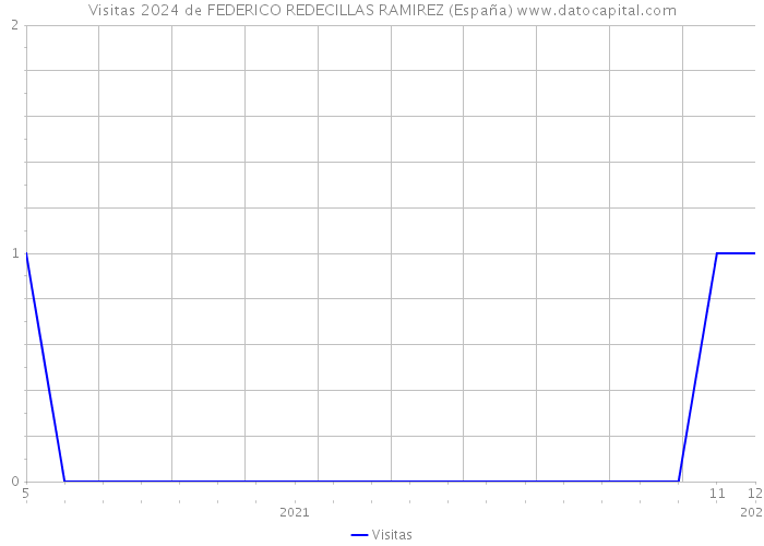 Visitas 2024 de FEDERICO REDECILLAS RAMIREZ (España) 