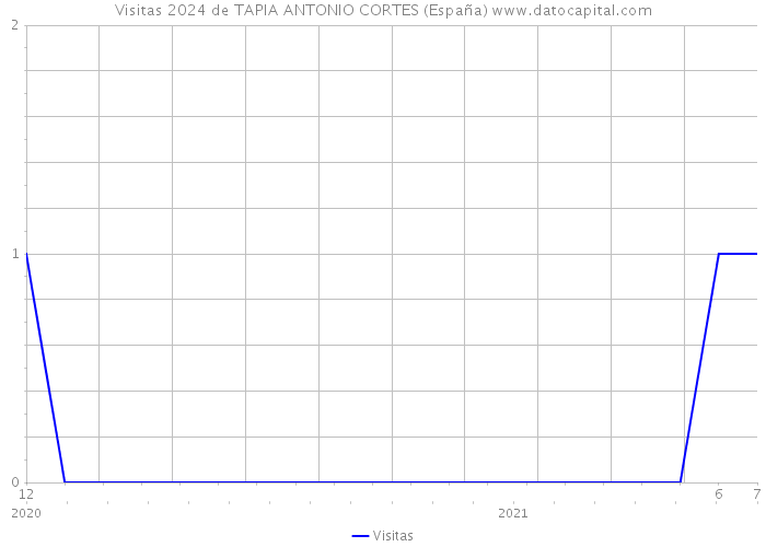 Visitas 2024 de TAPIA ANTONIO CORTES (España) 