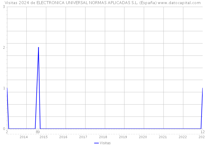 Visitas 2024 de ELECTRONICA UNIVERSAL NORMAS APLICADAS S.L. (España) 