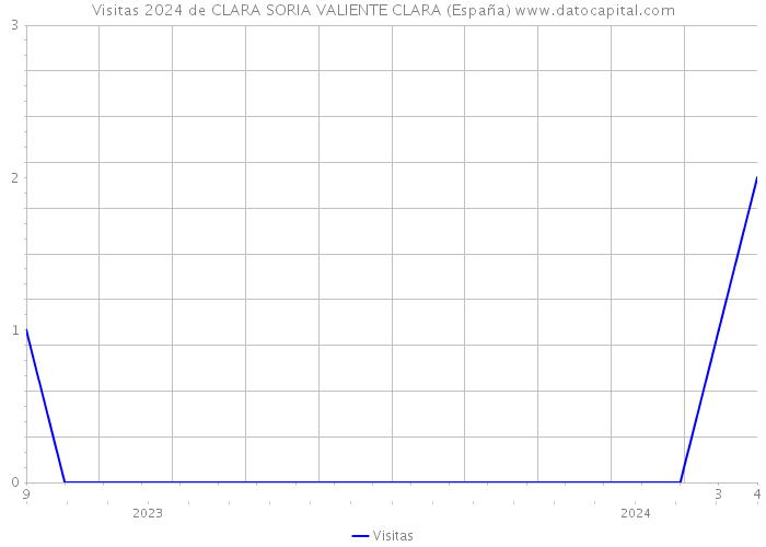 Visitas 2024 de CLARA SORIA VALIENTE CLARA (España) 
