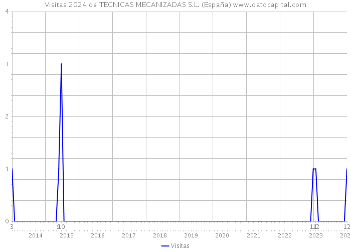 Visitas 2024 de TECNICAS MECANIZADAS S.L. (España) 