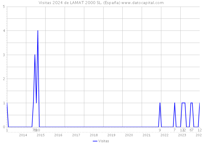 Visitas 2024 de LAMAT 2000 SL. (España) 