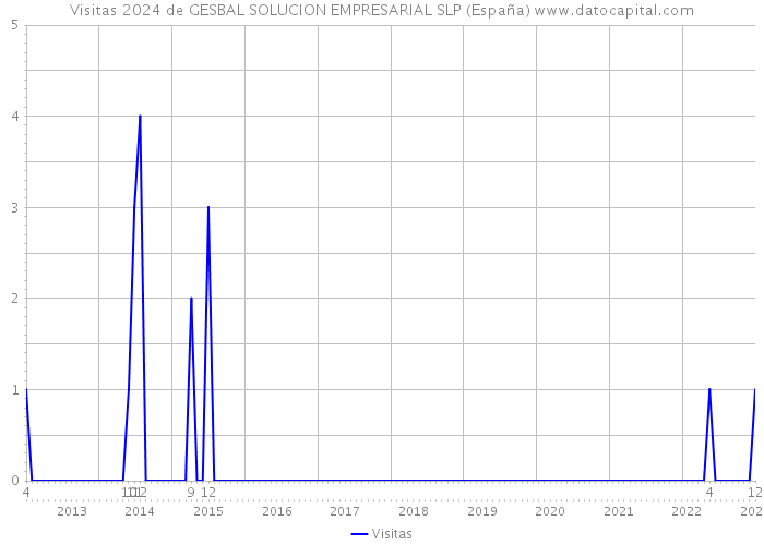 Visitas 2024 de GESBAL SOLUCION EMPRESARIAL SLP (España) 
