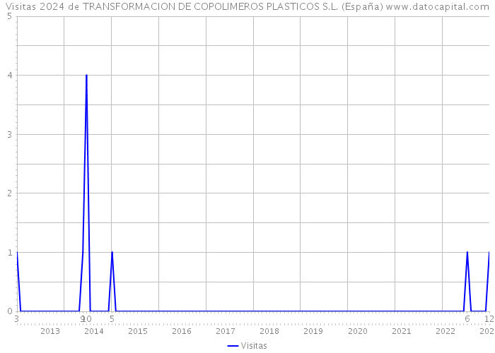 Visitas 2024 de TRANSFORMACION DE COPOLIMEROS PLASTICOS S.L. (España) 