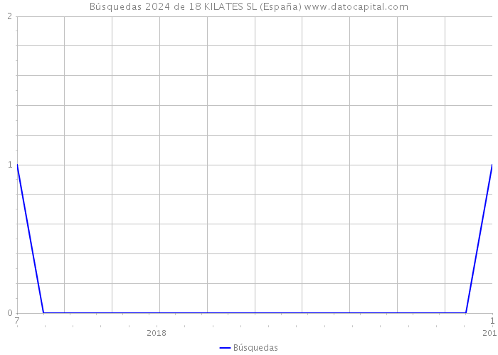 Búsquedas 2024 de 18 KILATES SL (España) 