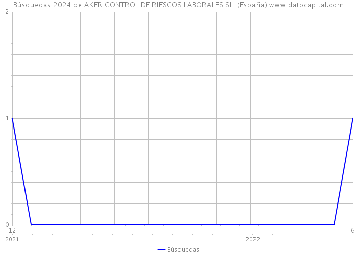Búsquedas 2024 de AKER CONTROL DE RIESGOS LABORALES SL. (España) 