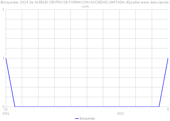 Búsquedas 2024 de AKERLEI CENTRO DE FORMACION SOCIEDAD LIMITADA (España) 