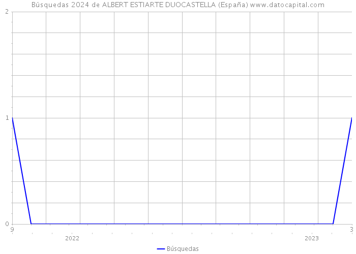 Búsquedas 2024 de ALBERT ESTIARTE DUOCASTELLA (España) 