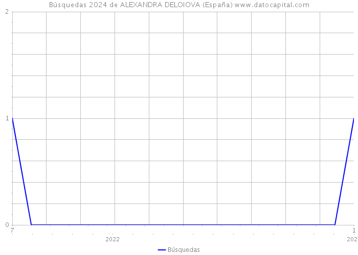 Búsquedas 2024 de ALEXANDRA DELOIOVA (España) 