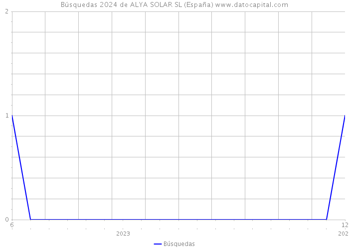 Búsquedas 2024 de ALYA SOLAR SL (España) 