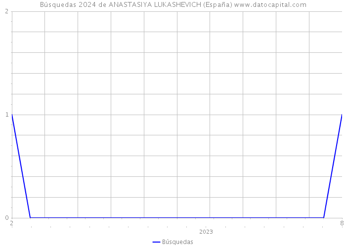 Búsquedas 2024 de ANASTASIYA LUKASHEVICH (España) 