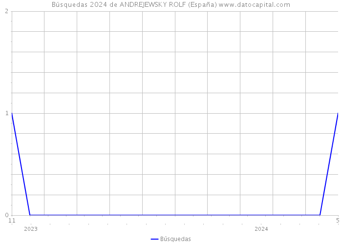 Búsquedas 2024 de ANDREJEWSKY ROLF (España) 