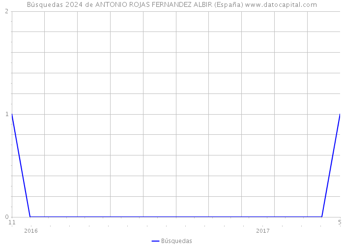 Búsquedas 2024 de ANTONIO ROJAS FERNANDEZ ALBIR (España) 