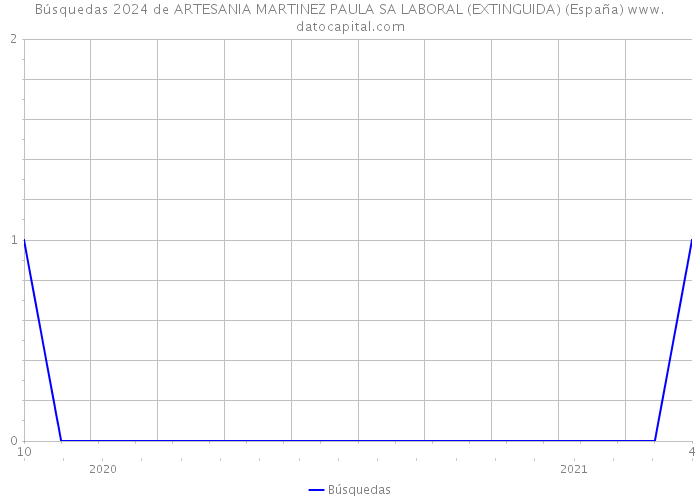 Búsquedas 2024 de ARTESANIA MARTINEZ PAULA SA LABORAL (EXTINGUIDA) (España) 